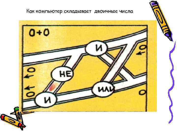 Как компьютер складывает двоичные числа 