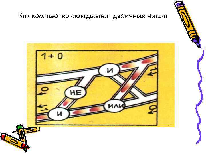 Как компьютер складывает двоичные числа 