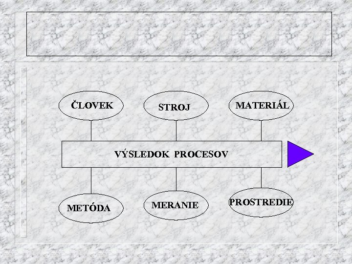 ČLOVEK STROJ MATERIÁL VÝSLEDOK PROCESOV METÓDA MERANIE PROSTREDIE 
