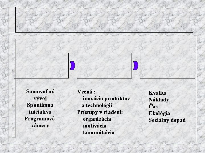 Samovoľný vývoj Spontánna iniciatíva Programové zámery Vecná : inovácia produktov a technológií Prístupy v