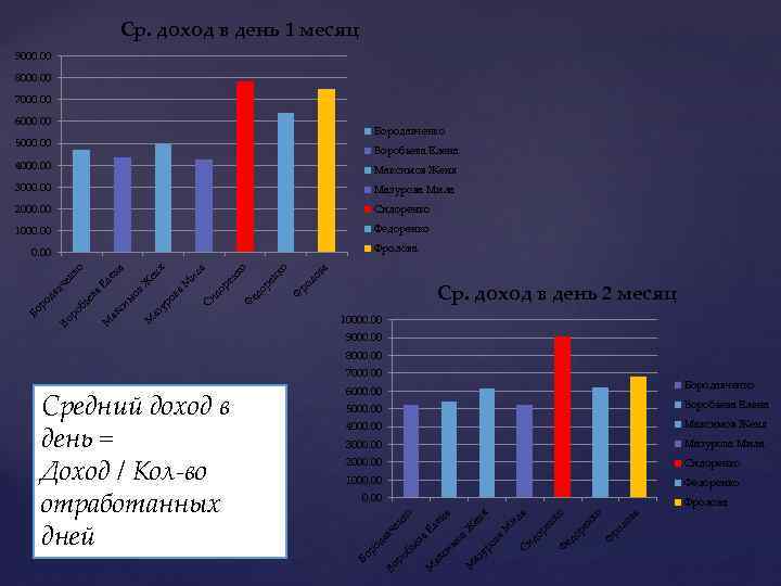 Ср. доход в день 1 месяц 9000. 00 8000. 00 7000. 00 6000. 00