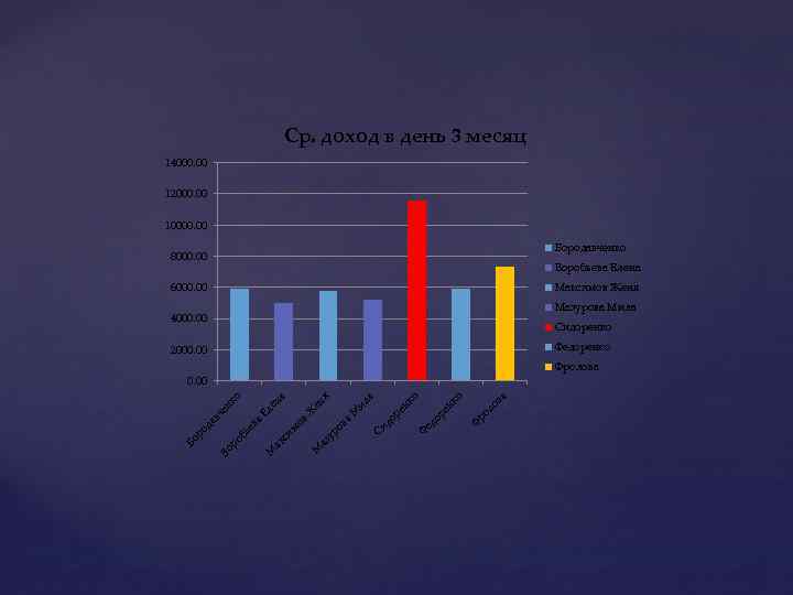Ср. доход в день 3 месяц 14000. 00 12000. 00 10000. 00 Бородавченко 8000.