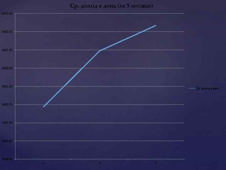 Ср. доход в день (за 3 месяца) 6600. 00 6400. 00 6200. 00 6000.