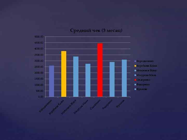 Средний чек (3 месяц) 5000. 00 4500. 00 4000. 00 3500. 00 3000. 00