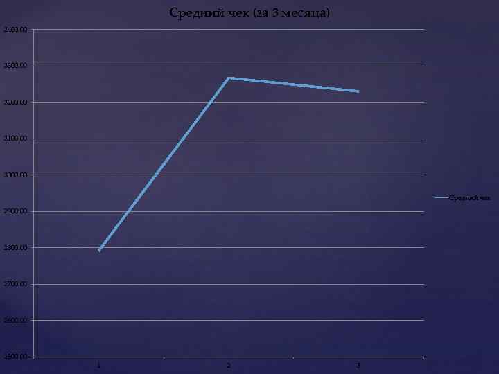 Средний чек (за 3 месяца) 3400. 00 3300. 00 3200. 00 3100. 00 3000.