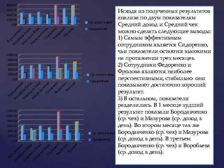 8000. 00 6000. 00 4000. 00 2000. 00 Ср. доход в день а ор