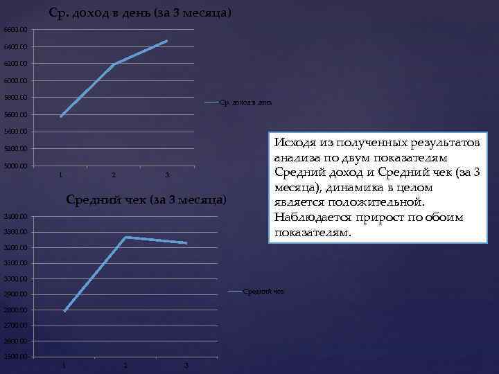 Ср. доход в день (за 3 месяца) 6600. 00 6400. 00 6200. 00 6000.