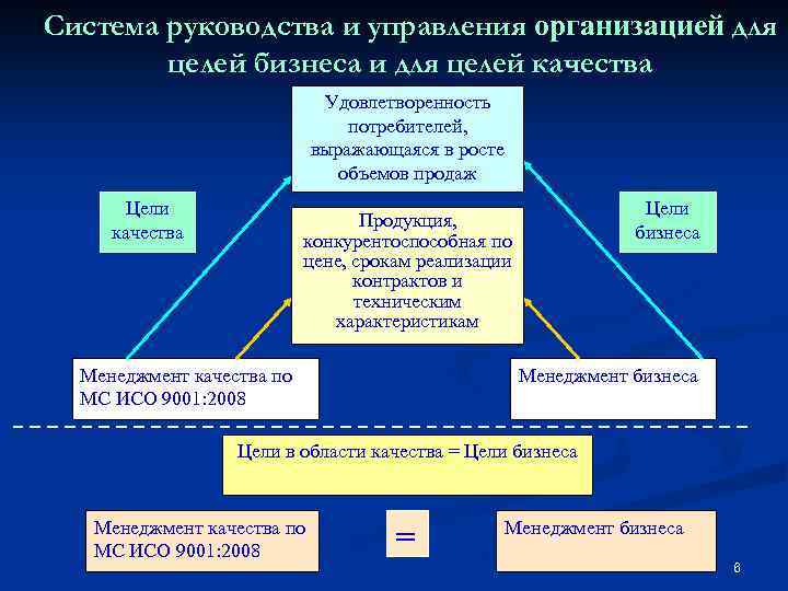 Система руководства и управления организацией для целей бизнеса и для целей качества Удовлетворенность потребителей,