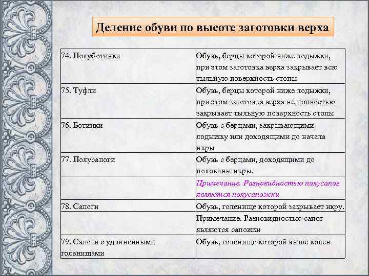 Деление обуви по высоте заготовки верха 74. Полуботинки 75. Туфли 76. Ботинки 77. Полусапоги
