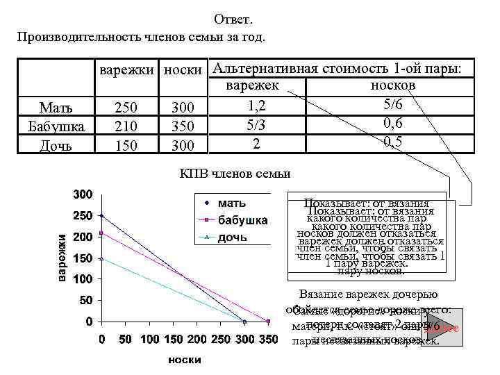 Ответ. Производительность членов семьи за год. варежки носки Альтернативная стоимость 1 -ой пары: варежек