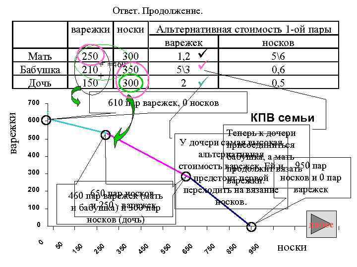 Ответ. Продолжение. варежки носки Мать Бабушка Дочь 250 300 + =460 + 210 350