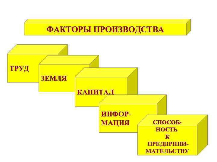 ФАКТОРЫ ПРОИЗВОДСТВА ТРУД ЗЕМЛЯ КАПИТАЛ ИНФОРМАЦИЯ СПОСОБНОСТЬ К ПРЕДПРИНИМАТЕЛЬСТВУ 