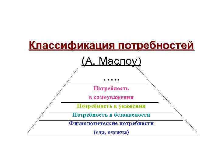 Классификация потребностей (А. Маслоу) …. . Потребность в самоуважении Потребность в безопасности Физиологические потребности