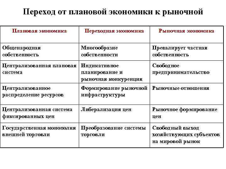 Переход от плановой экономики к рыночной Плановая экономика Общенародная собственность Переходная экономика Многообразие собственности