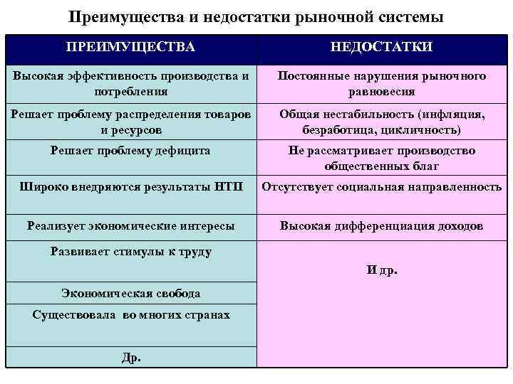 Преимущества и недостатки рыночной системы ПРЕИМУЩЕСТВА НЕДОСТАТКИ Высокая эффективность производства и потребления Постоянные нарушения