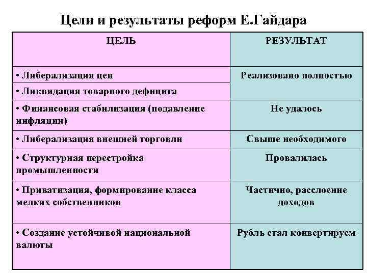 Цели и результаты реформ Е. Гайдара ЦЕЛЬ • Либерализация цен РЕЗУЛЬТАТ Реализовано полностью •