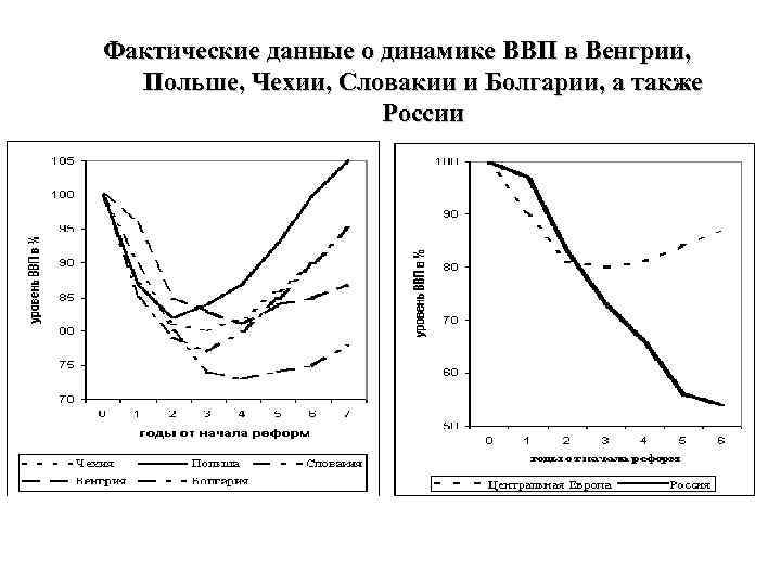 Фактические данные о динамике ВВП в Венгрии, Польше, Чехии, Словакии и Болгарии, а также