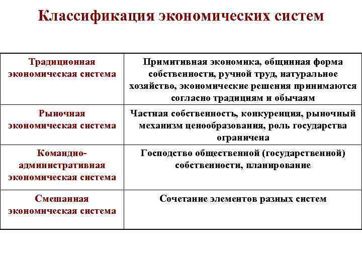 Классификация экономических систем Традиционная экономическая система Примитивная экономика, общинная форма собственности, ручной труд, натуральное