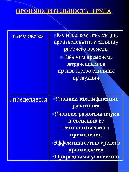 ПРОИЗВОДИТЕЛЬНОСТЬ ТРУДА измеряется определяется l. Количеством продукции, произведенным в единицу рабочего времени l Рабочим