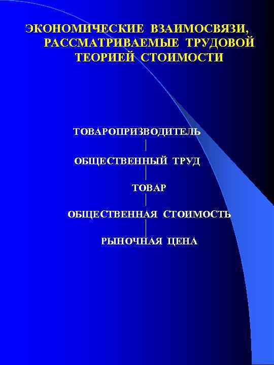 ЭКОНОМИЧЕСКИЕ ВЗАИМОСВЯЗИ, РАССМАТРИВАЕМЫЕ ТРУДОВОЙ ТЕОРИЕЙ СТОИМОСТИ ТОВАРОПРИЗВОДИТЕЛЬ ОБЩЕСТВЕННЫЙ ТРУД ТОВАР ОБЩЕСТВЕННАЯ СТОИМОСТЬ РЫНОЧНАЯ ЦЕНА