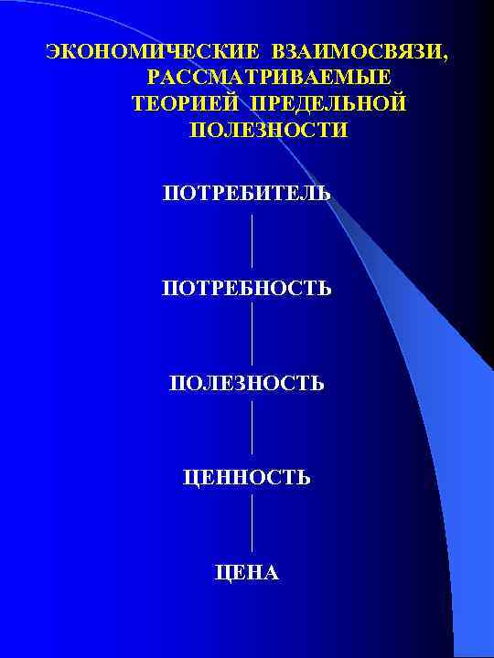 ЭКОНОМИЧЕСКИЕ ВЗАИМОСВЯЗИ, РАССМАТРИВАЕМЫЕ ТЕОРИЕЙ ПРЕДЕЛЬНОЙ ПОЛЕЗНОСТИ ПОТРЕБИТЕЛЬ ПОТРЕБНОСТЬ ПОЛЕЗНОСТЬ ЦЕНА 