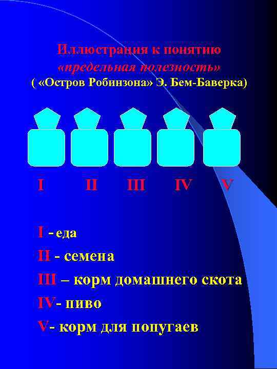 Иллюстрация к понятию «предельная полезность» ( «Остров Робинзона» Э. Бем-Баверка) I II IV V