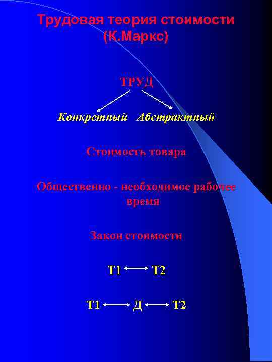 Трудовая теория стоимости (К. Маркс) ТРУД Конкретный Абстрактный Стоимость товара Общественно - необходимое рабочее