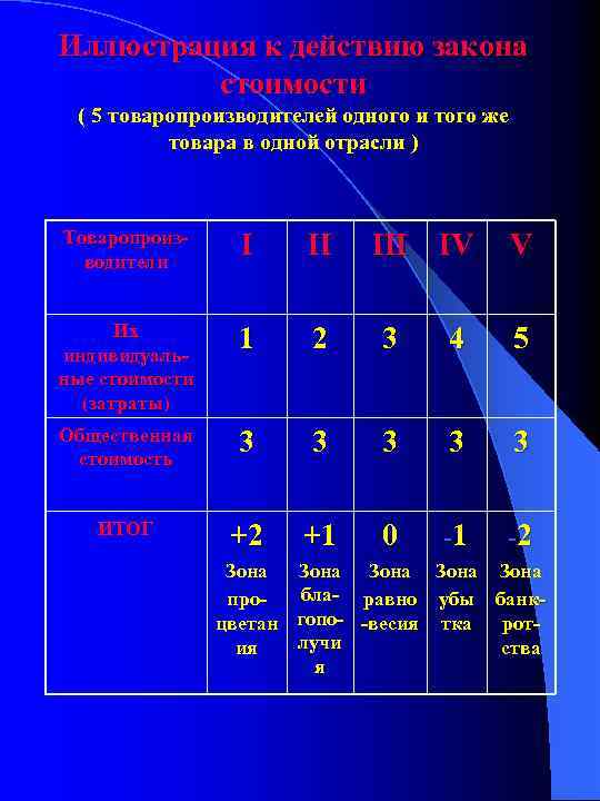 Иллюстрация к действию закона стоимости ( 5 товаропроизводителей одного и того же товара в