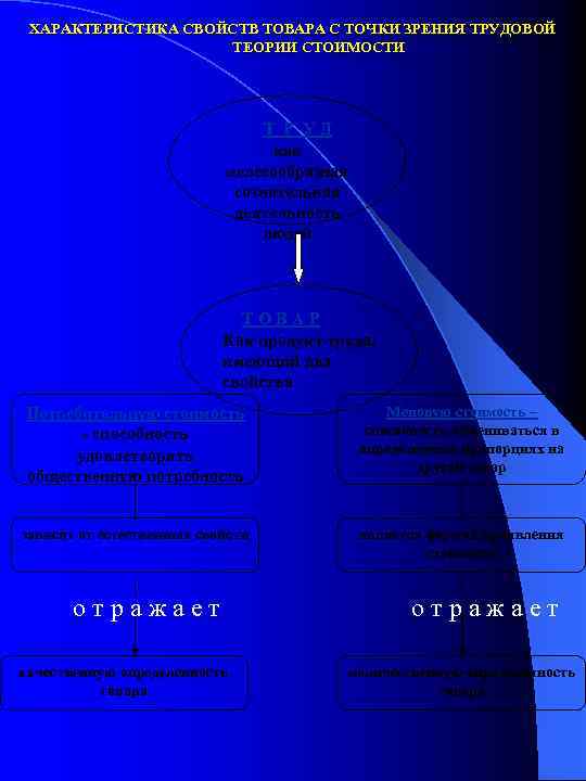 ХАРАКТЕРИСТИКА СВОЙСТВ ТОВАРА С ТОЧКИ ЗРЕНИЯ ТРУДОВОЙ ТЕОРИИ СТОИМОСТИ Т Р УД как целесообразная