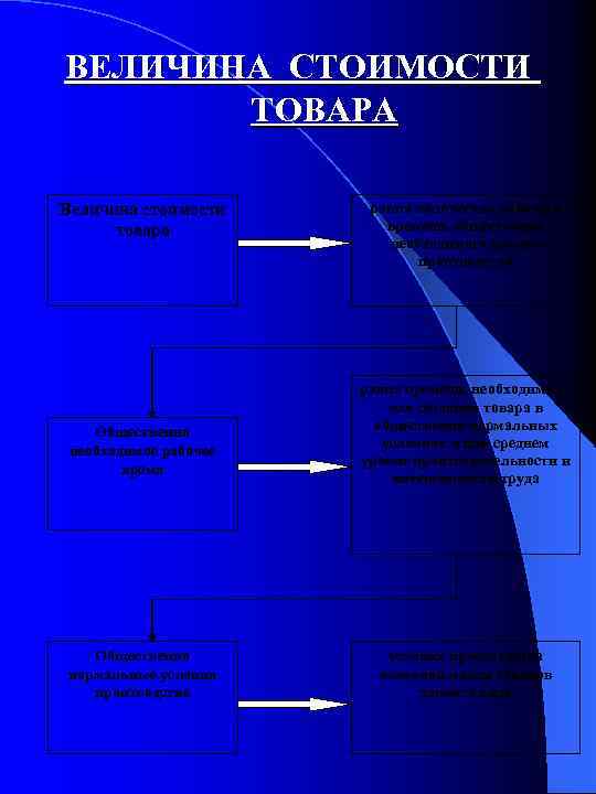 ВЕЛИЧИНА СТОИМОСТИ ТОВАРА Величина стоимости товара Общественно необходимое рабочее время Общественно нормальные условия производства