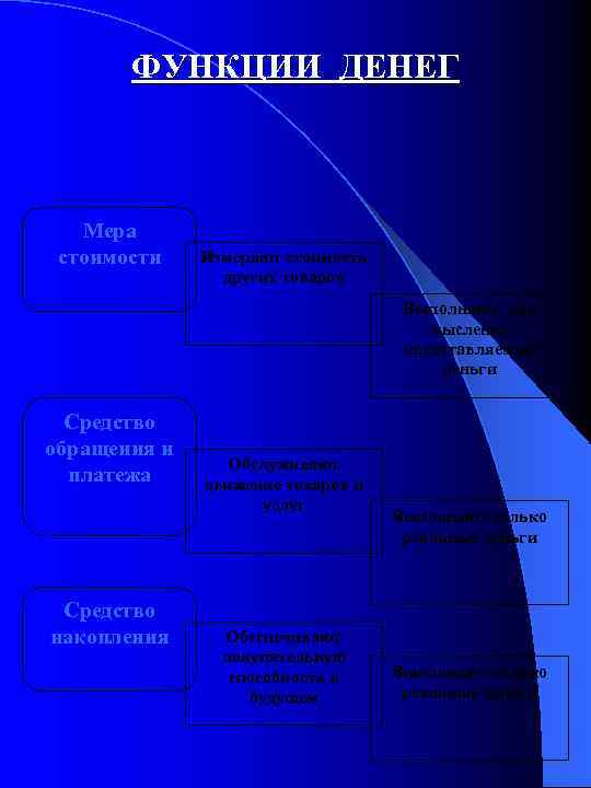 ФУНКЦИИ ДЕНЕГ Мера стоимости Измеряют стоимость других товаров Выполняют как мысленно представляемые деньги Средство