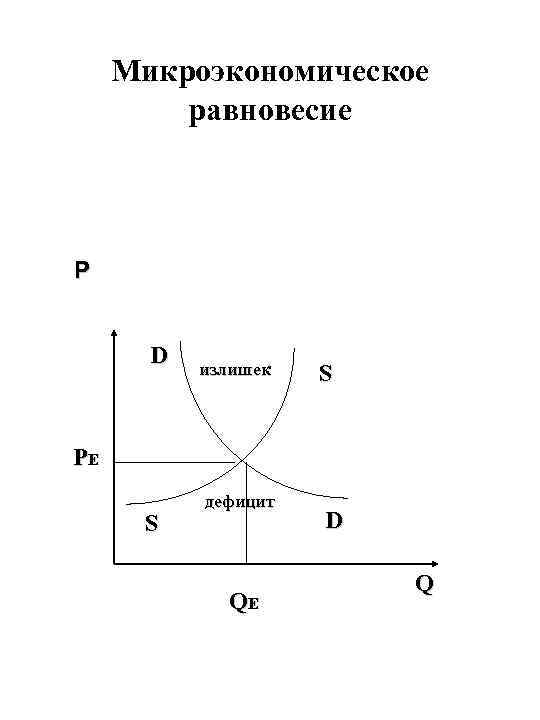 Микроэкономическое равновесие Р D излишек S РЕ S дефицит QЕ D Q 