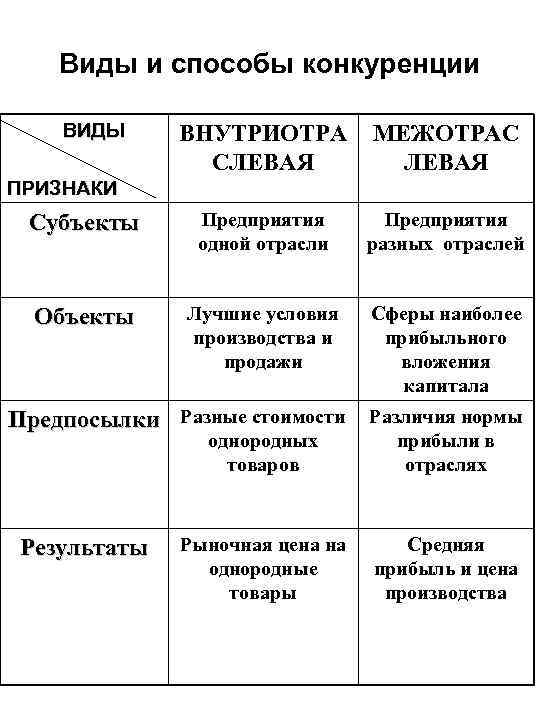 Виды и способы конкуренции ВИДЫ ВНУТРИОТРА СЛЕВАЯ МЕЖОТРАС ЛЕВАЯ Субъекты Предприятия одной отрасли Предприятия