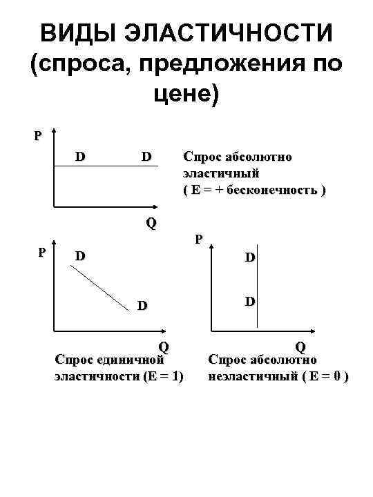 ВИДЫ ЭЛАСТИЧНОСТИ (спроса, предложения по цене) Р D D Спрос абсолютно эластичный ( Е