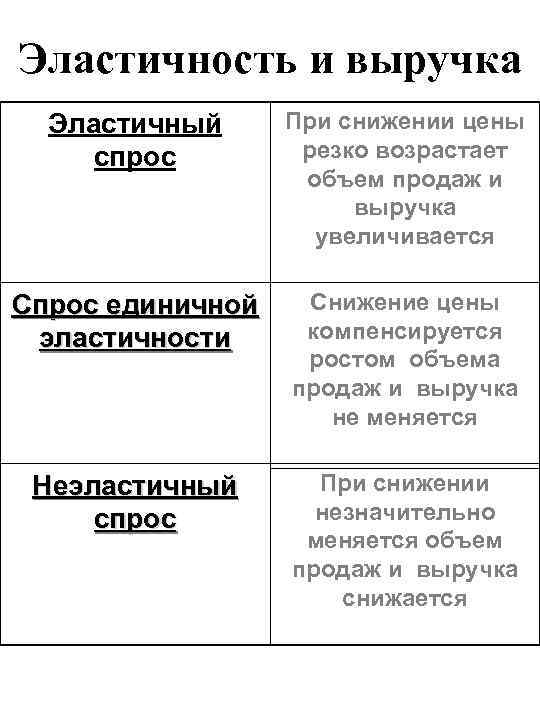 Эластичность и выручка Эластичный спрос При снижении цены резко возрастает объем продаж и выручка