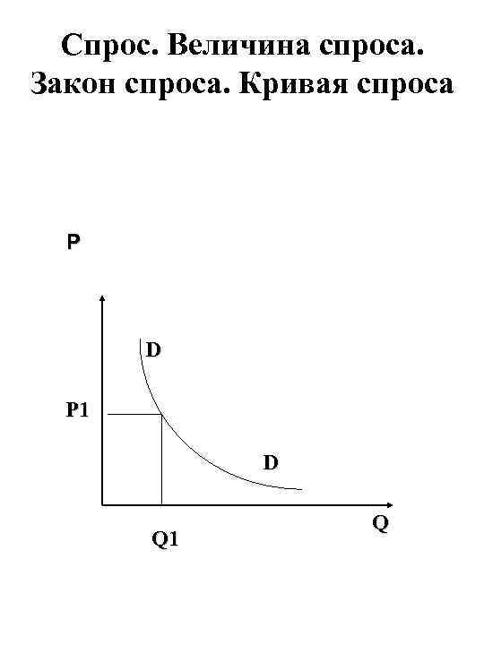 Спрос. Величина спроса. Закон спроса. Кривая спроса Р D Р 1 D Q 1