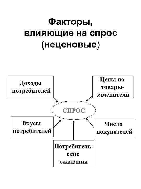 Факторы, влияющие на спрос (неценовые) Цены на товарызаменители Доходы потребителей СПРОС Вкусы потребителей Число