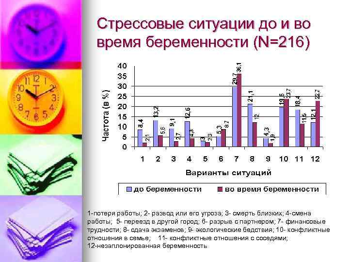 Стрессовые ситуации до и во время беременности (N=216) 1 -потеря работы; 2 - развод