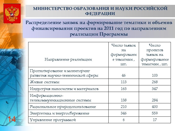 МИНИСТЕРСТВО ОБРАЗОВАНИЯ И НАУКИ РОССИЙСКОЙ ФЕДЕРАЦИИ Распределение заявок на формирование тематики и объемов финансирования