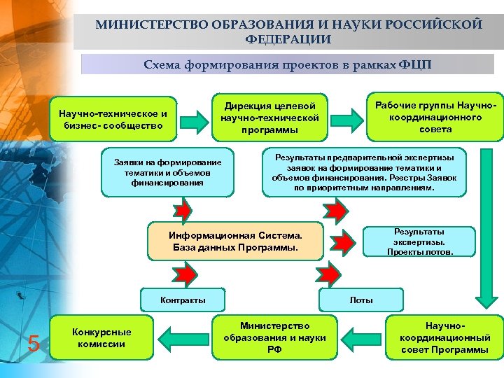 Схема образования российской федерации