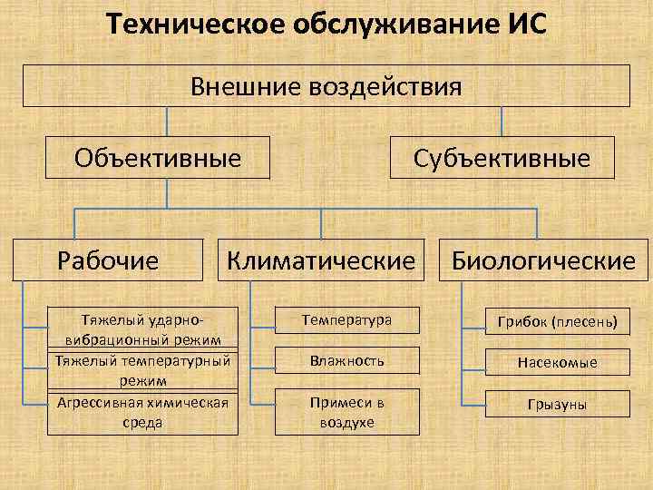 Техническое обслуживание ИС Внешние воздействия Объективные Рабочие Субъективные Климатические Тяжелый ударновибрационный режим Тяжелый температурный