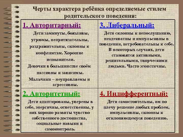Черты характера ребёнка определяемые стилем родительского поведения: 1. Авторитарный: Дети замкнуты, боязливы, угрюмы, непритязательны,