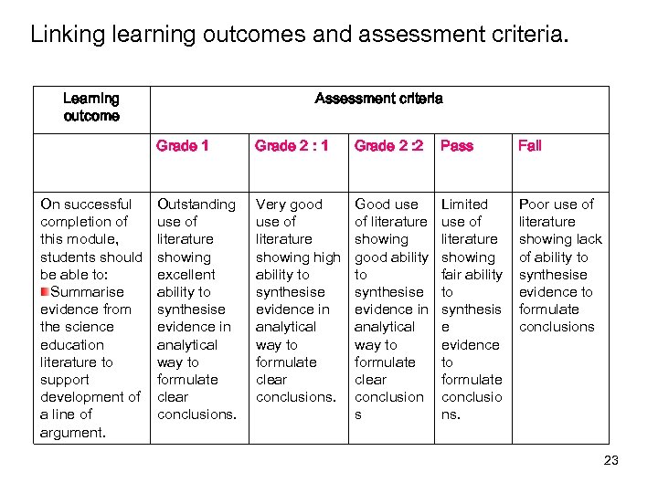 Linking learning outcomes and assessment criteria. Learning outcome Assessment criteria Grade 1 On successful