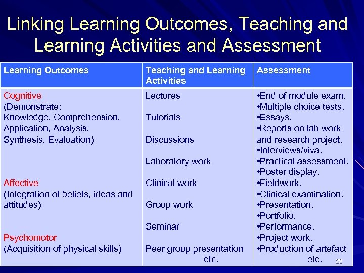 Linking Learning Outcomes, Teaching and Learning Activities and Assessment Learning Outcomes Teaching and Learning