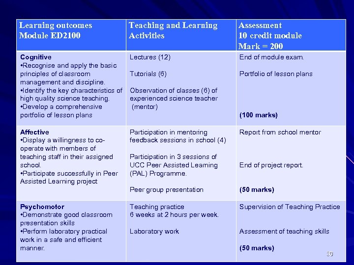 Learning outcomes Module ED 2100 Teaching and Learning Activities Assessment 10 credit module Mark