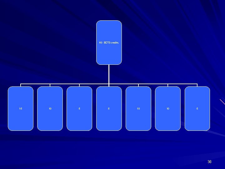 60 ECTS credits 15 10 5 5 10 10 5 36 