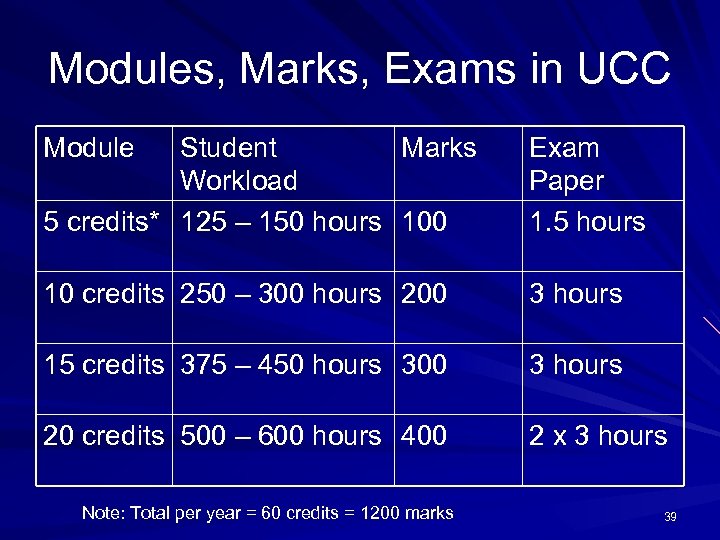 Modules, Marks, Exams in UCC Module Student Marks Workload 5 credits* 125 – 150