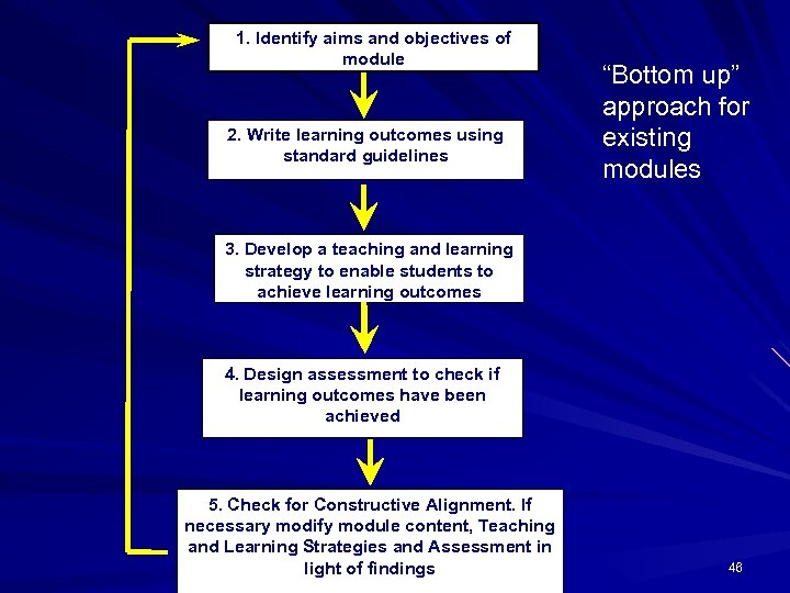 1. Identify aims and objectives of module 2. Write learning outcomes using standard guidelines