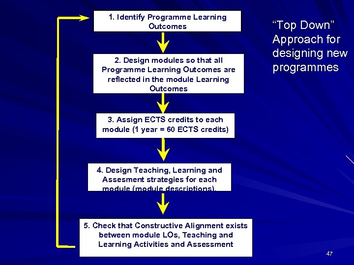 1. Identify Programme Learning Outcomes 2. Design modules so that all Programme Learning Outcomes