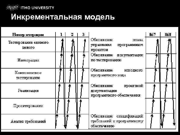 Инкрементальная модель 